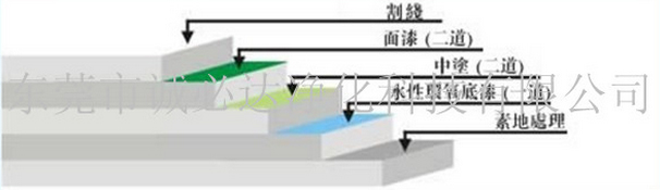 丙烯酸（亞克力）球場(chǎng)地坪