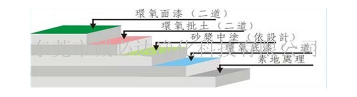 停車場環(huán)氧樹脂地坪