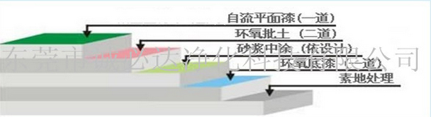 環(huán)氧砂漿自流平地坪