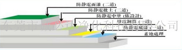 薄涂防靜電環(huán)氧地坪